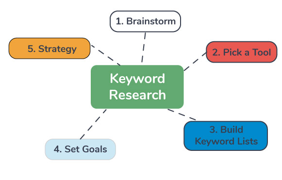 5 Step Guide To Conduct Keyword Research Like The Seo Pros 0393